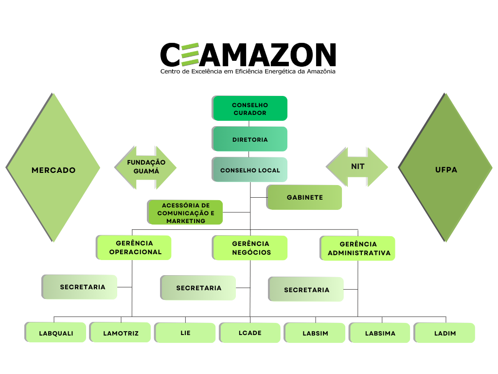 Organograma do Ceamazon
